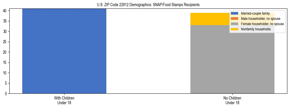 Stacked bar chart showing SNAP/Food Stamps recipient household composition by presence of children under 18 in US ZIP Code 22812, based on 2023 ACS data.