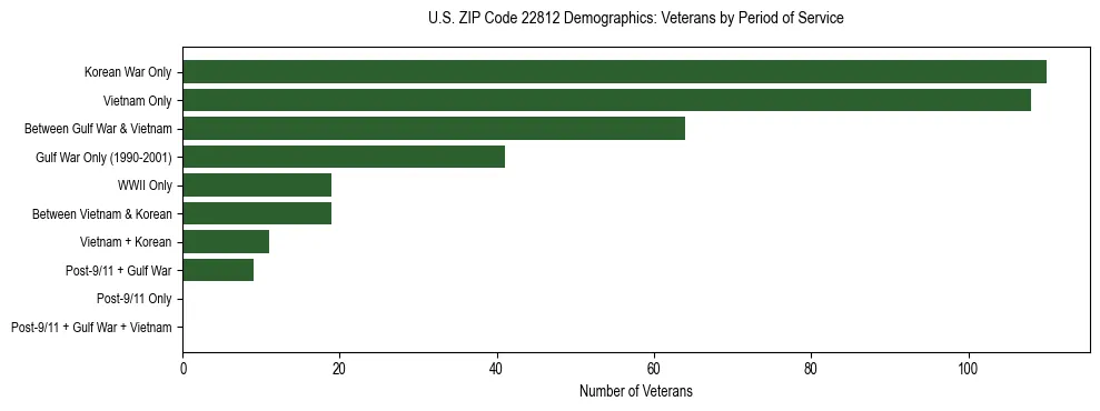 Horizontal bar chart showing veteran distribution by period of military service in US ZIP Code 22812, based on 2023 ACS data.