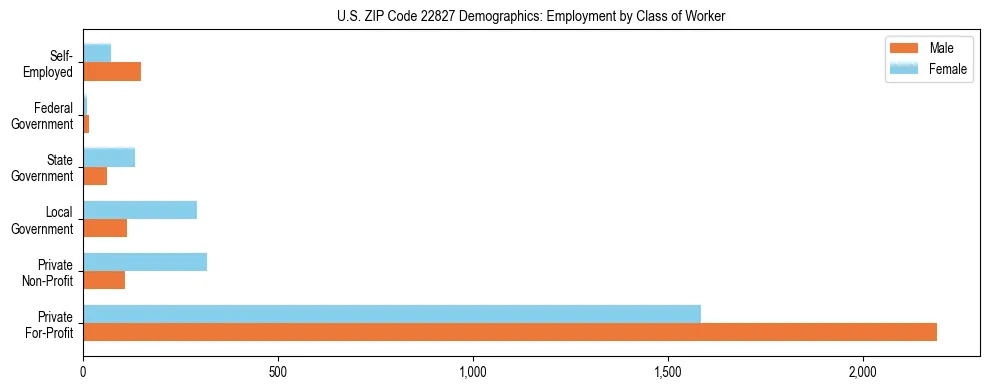 Horizontal bar chart showing employment distribution by class of worker and gender in US ZIP Code 22827, based on 2023 ACS data.