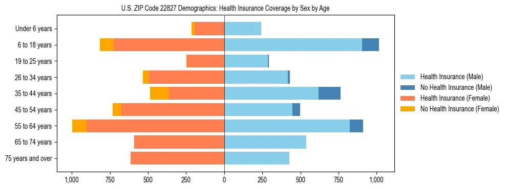 Pyramid chart showing health insurance coverage by age and sex in US ZIP Code 22827.