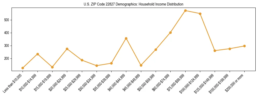 Horizontal bar chart showing household income distribution in US ZIP Code 22827.