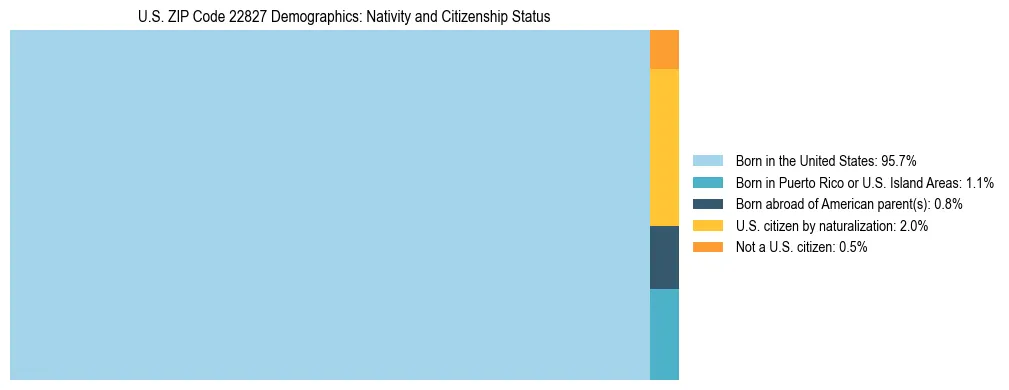 Treemap showing the population distribution by nativity and citizenship status in US ZIP Code 22827 based on U.S. Census data.