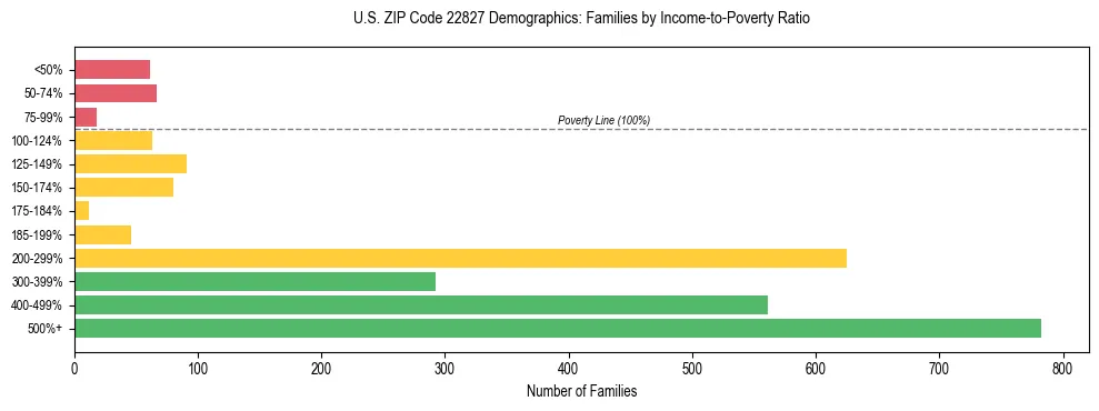 Horizontal bar chart showing family distribution by income-to-poverty ratio in US ZIP Code 22827, based on 2023 ACS data.