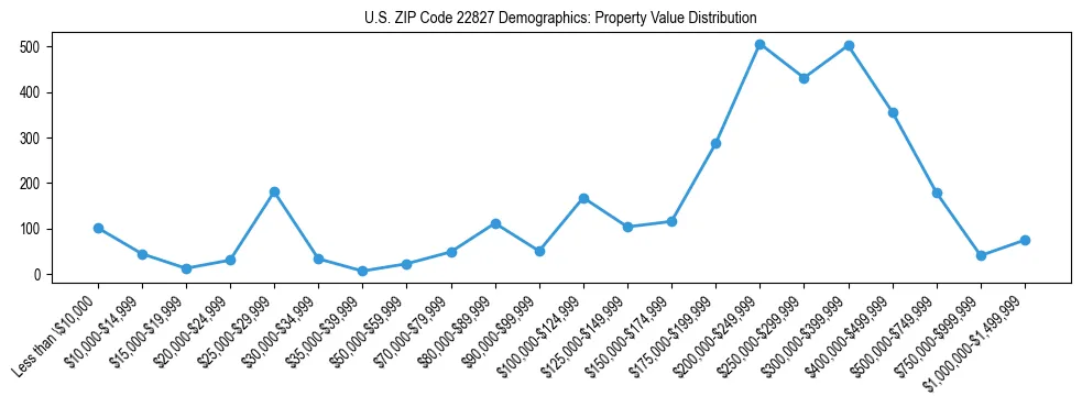 Line chart showing the distribution of property values for owner-occupied housing units in US ZIP Code 22827.