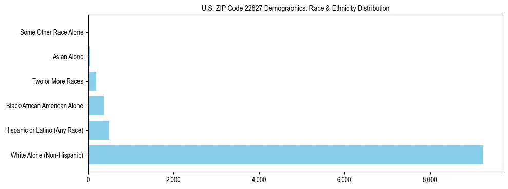 Race and Ethnicity Distribution Chart for US ZIP Code 22827