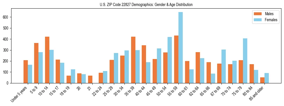 Bar chart showing the population distribution of US ZIP Code 22827 by age group and gender, based on 2023 ACS data.