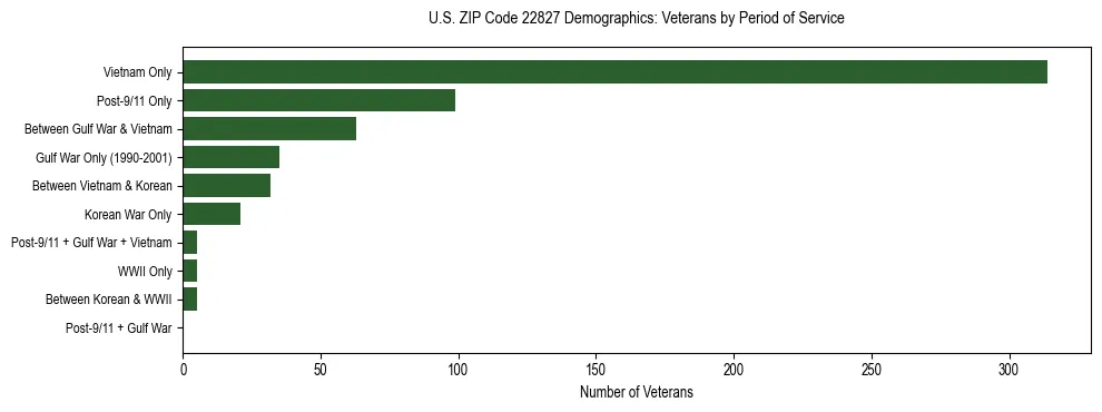 Horizontal bar chart showing veteran distribution by period of military service in US ZIP Code 22827, based on 2023 ACS data.
