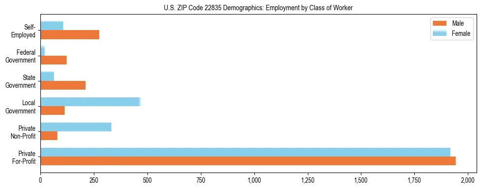 Horizontal bar chart showing employment distribution by class of worker and gender in US ZIP Code 22835, based on 2023 ACS data.