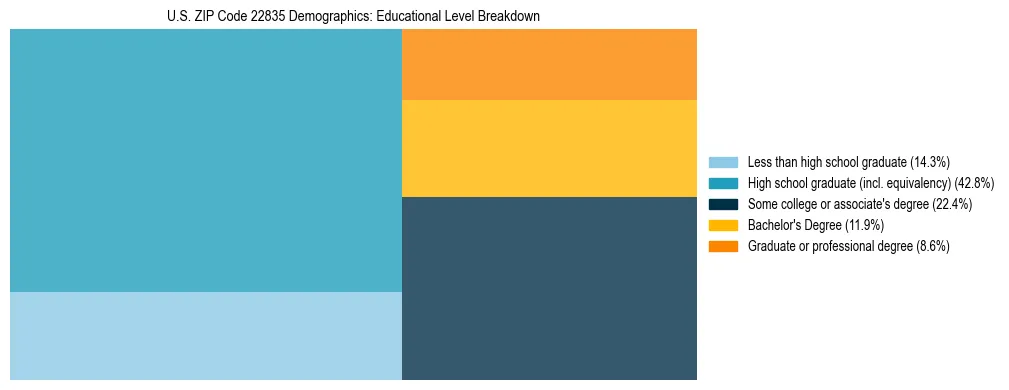 Treemap chart illustrating the educational attainment breakdown for population 25 years and over in US ZIP Code 22835.