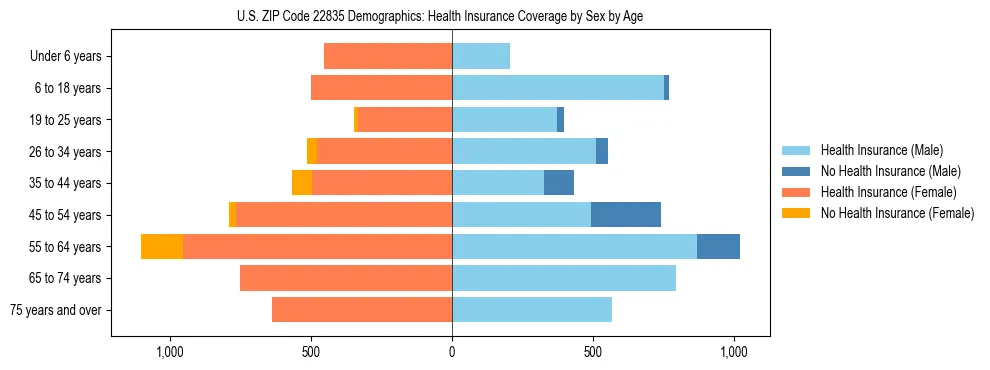 Pyramid chart showing health insurance coverage by age and sex in US ZIP Code 22835.