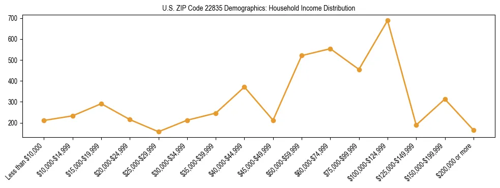 Horizontal bar chart showing household income distribution in US ZIP Code 22835.