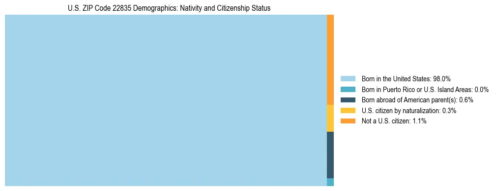 Treemap showing the population distribution by nativity and citizenship status in US ZIP Code 22835 based on U.S. Census data.