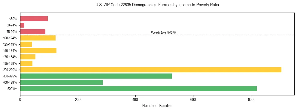 Horizontal bar chart showing family distribution by income-to-poverty ratio in US ZIP Code 22835, based on 2023 ACS data.