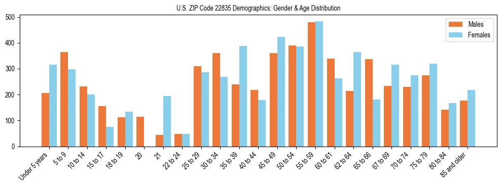 Bar chart showing the population distribution of US ZIP Code 22835 by age group and gender, based on 2023 ACS data.