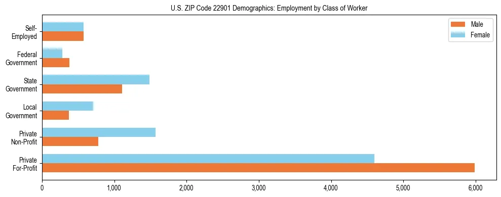Horizontal bar chart showing employment distribution by class of worker and gender in US ZIP Code 22901, based on 2023 ACS data.