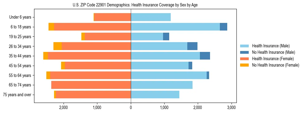 Pyramid chart showing health insurance coverage by age and sex in US ZIP Code 22901.