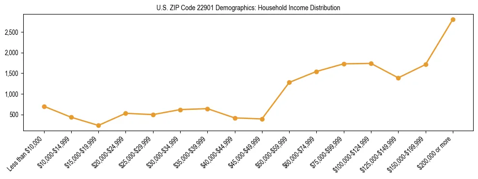 Horizontal bar chart showing household income distribution in US ZIP Code 22901.