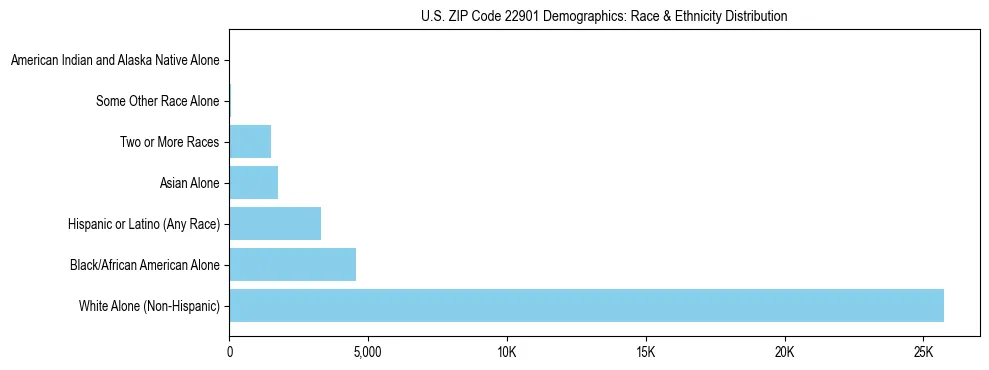 Race and Ethnicity Distribution Chart for US ZIP Code 22901