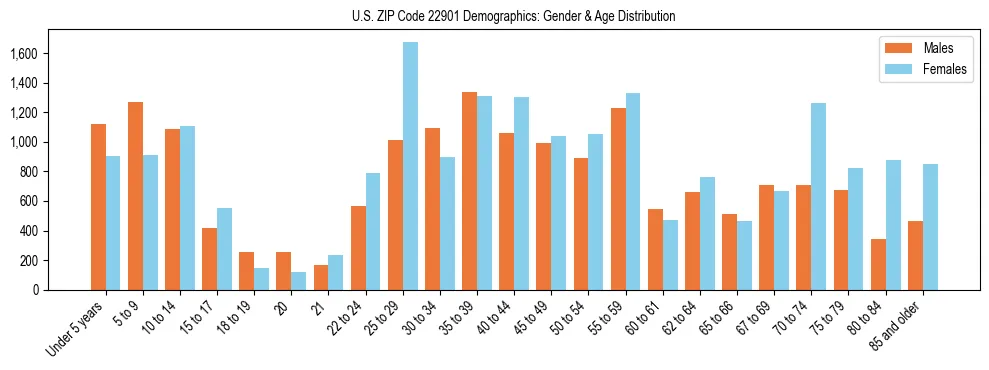 Bar chart showing the population distribution of US ZIP Code 22901 by age group and gender, based on 2023 ACS data.