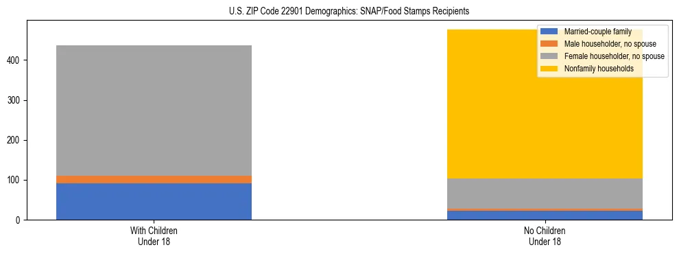 Stacked bar chart showing SNAP/Food Stamps recipient household composition by presence of children under 18 in US ZIP Code 22901, based on 2023 ACS data.
