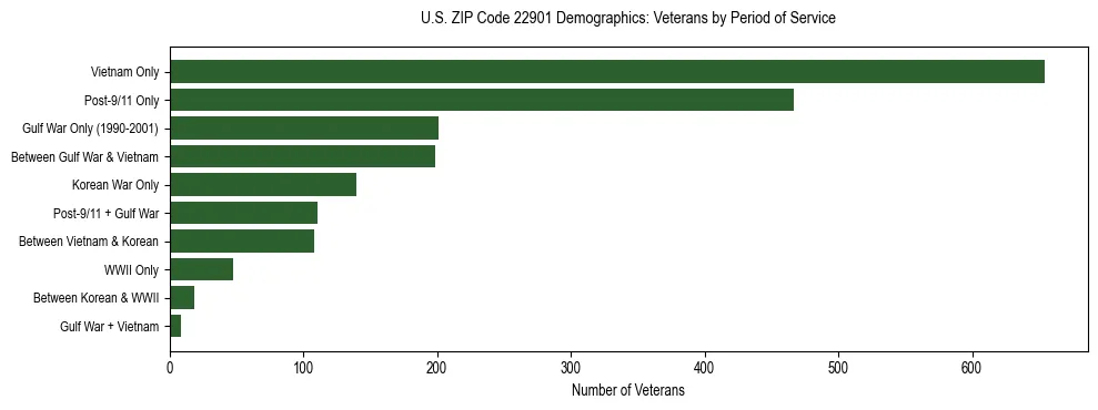Horizontal bar chart showing veteran distribution by period of military service in US ZIP Code 22901, based on 2023 ACS data.
