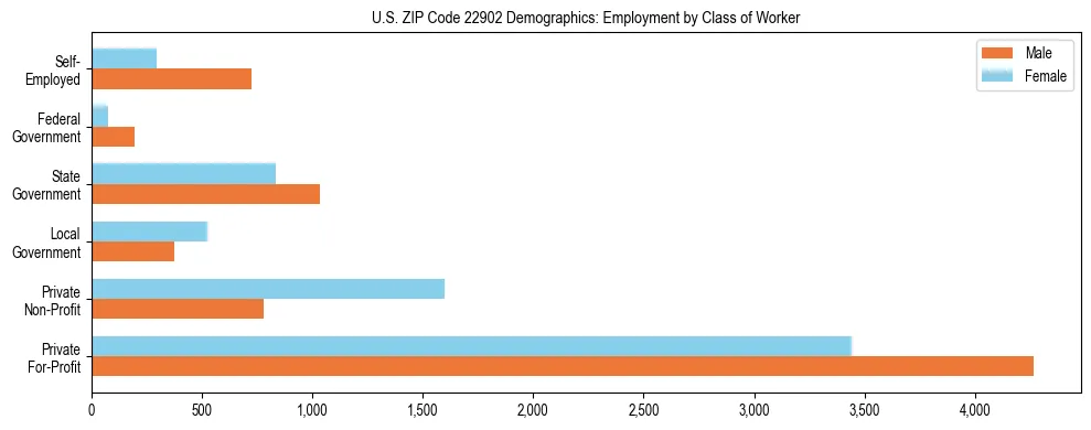 Horizontal bar chart showing employment distribution by class of worker and gender in US ZIP Code 22902, based on 2023 ACS data.
