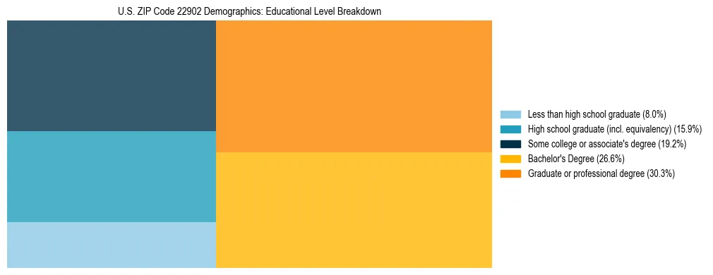 Treemap chart illustrating the educational attainment breakdown for population 25 years and over in US ZIP Code 22902.