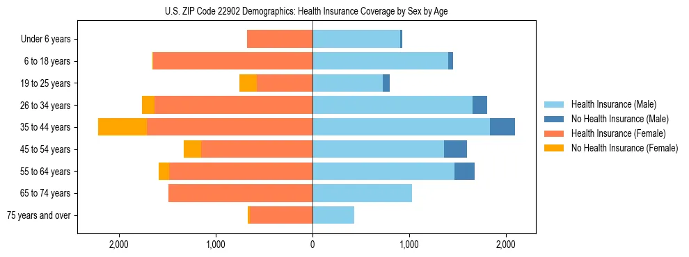 Pyramid chart showing health insurance coverage by age and sex in US ZIP Code 22902.