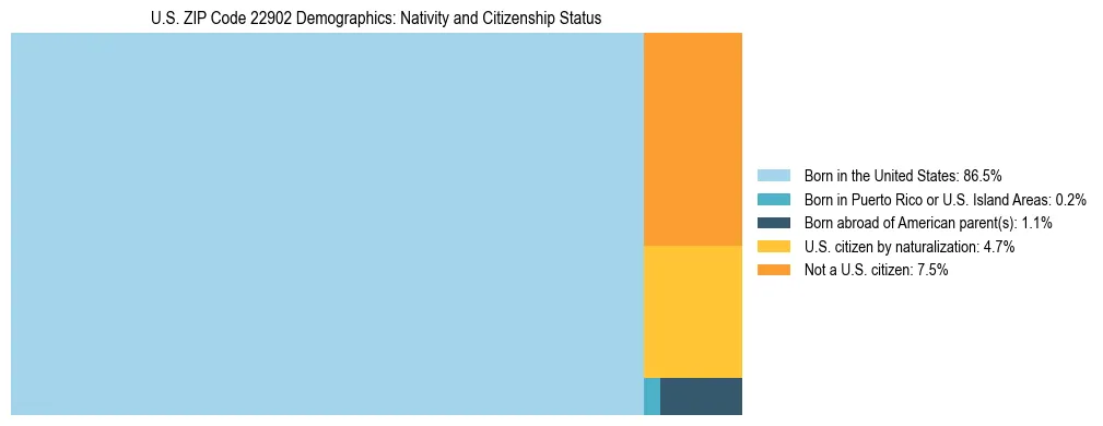 Treemap showing the population distribution by nativity and citizenship status in US ZIP Code 22902 based on U.S. Census data.