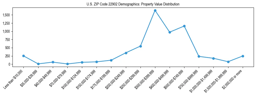 Line chart showing the distribution of property values for owner-occupied housing units in US ZIP Code 22902.