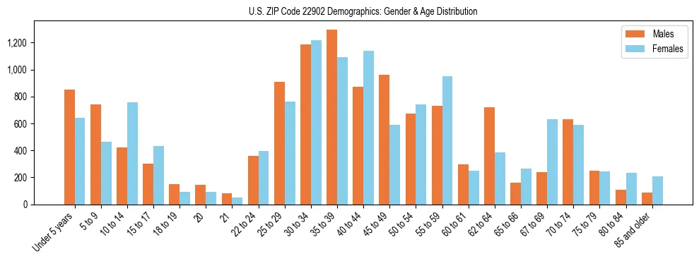 Bar chart showing the population distribution of US ZIP Code 22902 by age group and gender, based on 2023 ACS data.