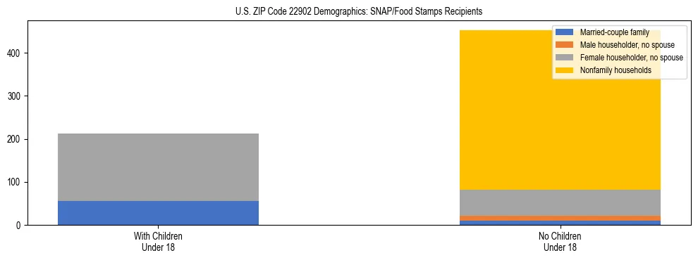 Stacked bar chart showing SNAP/Food Stamps recipient household composition by presence of children under 18 in US ZIP Code 22902, based on 2023 ACS data.