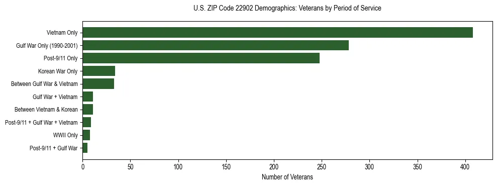 Horizontal bar chart showing veteran distribution by period of military service in US ZIP Code 22902, based on 2023 ACS data.