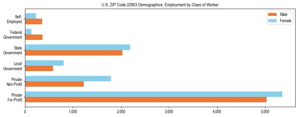 Horizontal bar chart showing employment distribution by class of worker and gender in US ZIP Code 22903, based on 2023 ACS data.