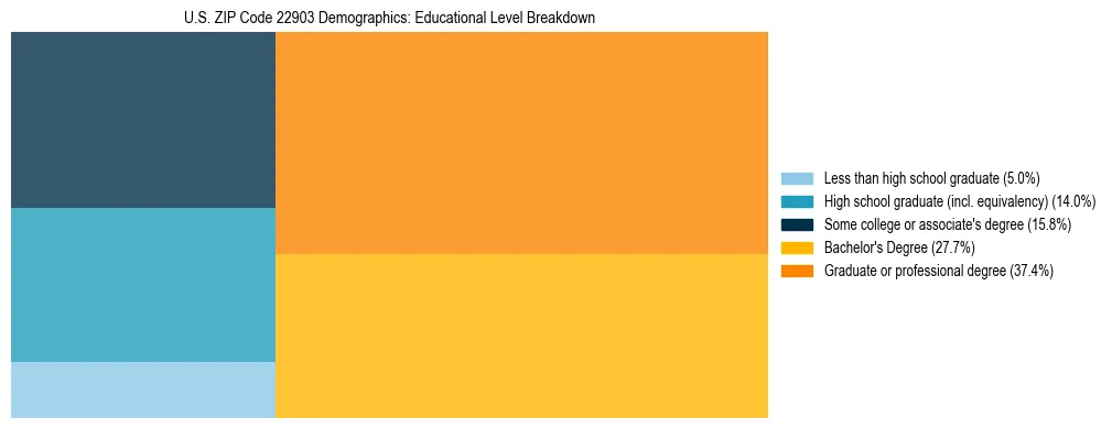 Treemap chart illustrating the educational attainment breakdown for population 25 years and over in US ZIP Code 22903.