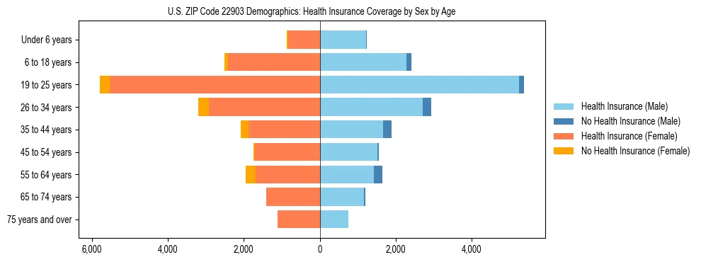 Pyramid chart showing health insurance coverage by age and sex in US ZIP Code 22903.