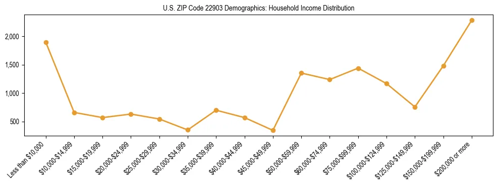 Horizontal bar chart showing household income distribution in US ZIP Code 22903.