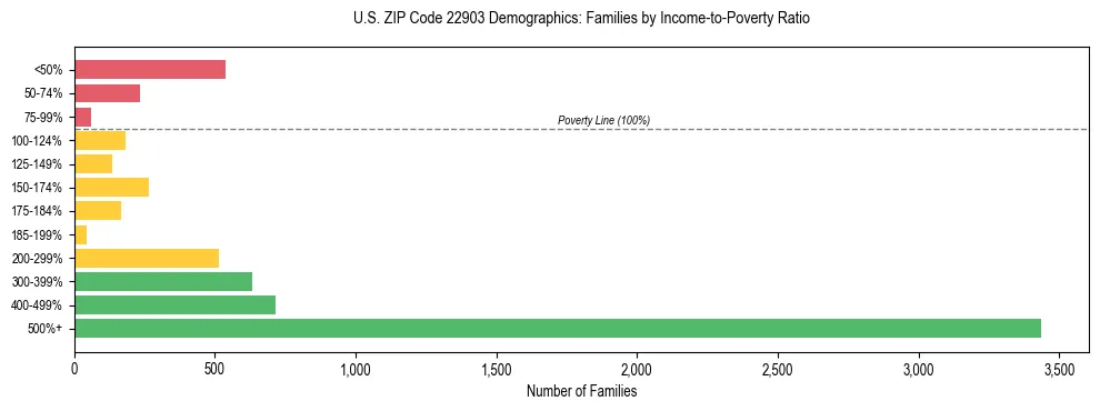 Horizontal bar chart showing family distribution by income-to-poverty ratio in US ZIP Code 22903, based on 2023 ACS data.