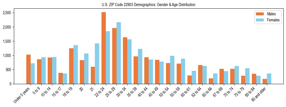 Bar chart showing the population distribution of US ZIP Code 22903 by age group and gender, based on 2023 ACS data.