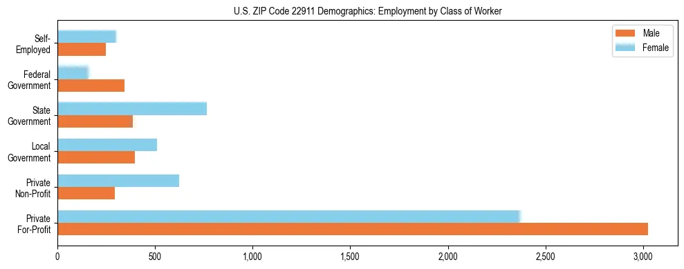 Horizontal bar chart showing employment distribution by class of worker and gender in US ZIP Code 22911, based on 2023 ACS data.