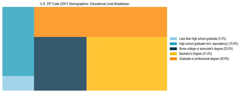 Treemap chart illustrating the educational attainment breakdown for population 25 years and over in US ZIP Code 22911.