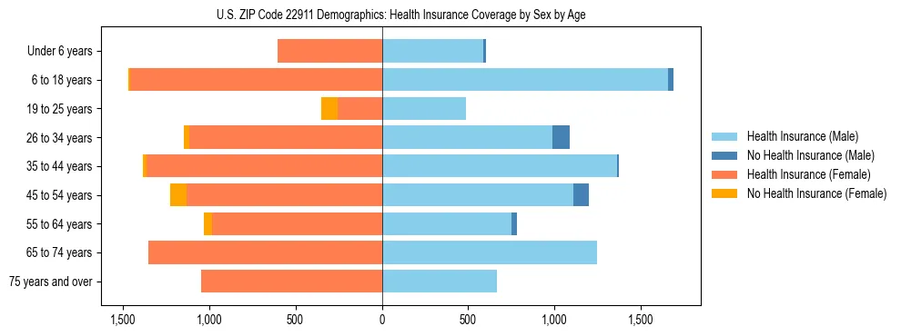 Pyramid chart showing health insurance coverage by age and sex in US ZIP Code 22911.
