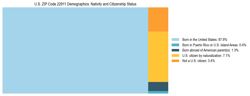 Treemap showing the population distribution by nativity and citizenship status in US ZIP Code 22911 based on U.S. Census data.