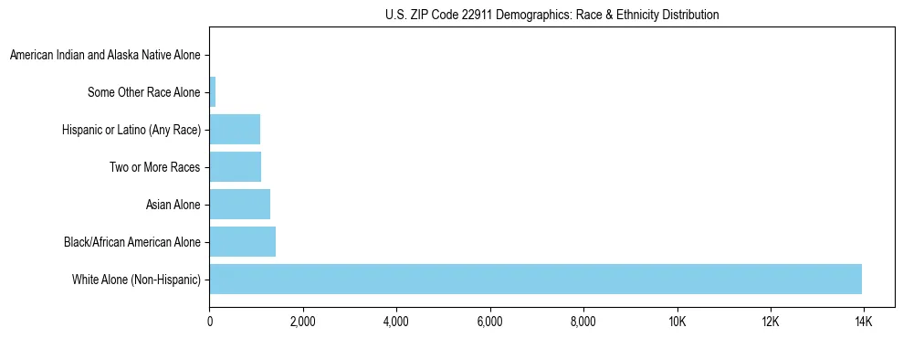 Race and Ethnicity Distribution Chart for US ZIP Code 22911