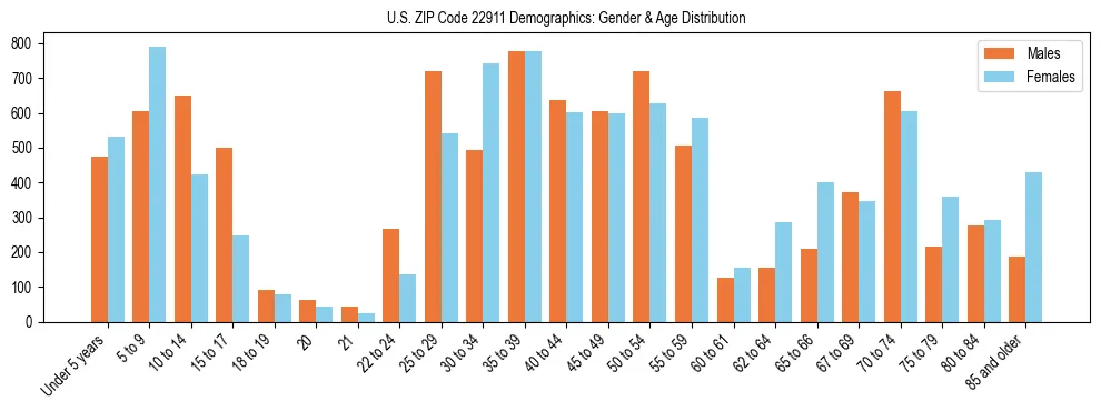 Bar chart showing the population distribution of US ZIP Code 22911 by age group and gender, based on 2023 ACS data.