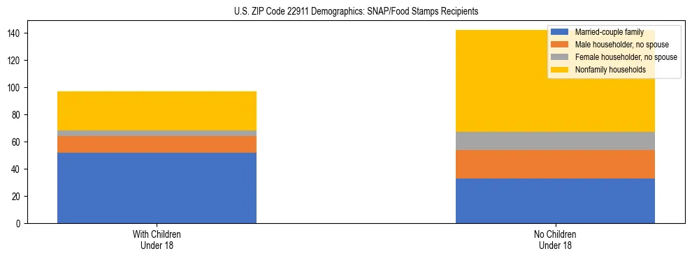Stacked bar chart showing SNAP/Food Stamps recipient household composition by presence of children under 18 in US ZIP Code 22911, based on 2023 ACS data.