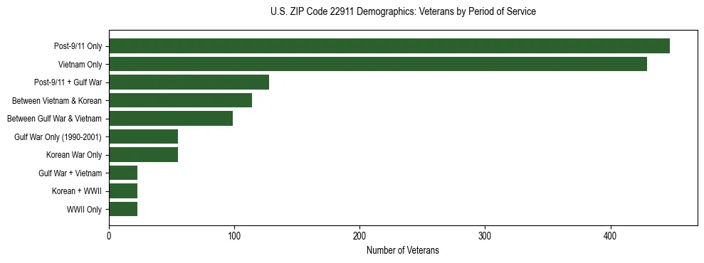 Horizontal bar chart showing veteran distribution by period of military service in US ZIP Code 22911, based on 2023 ACS data.