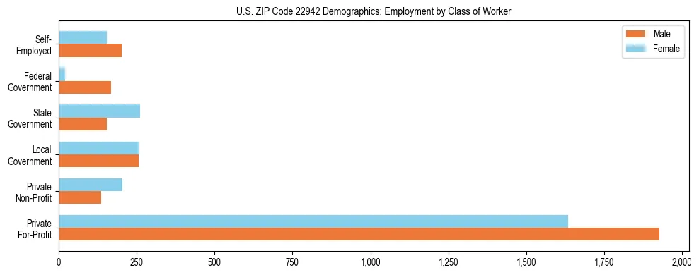 Horizontal bar chart showing employment distribution by class of worker and gender in US ZIP Code 22942, based on 2023 ACS data.