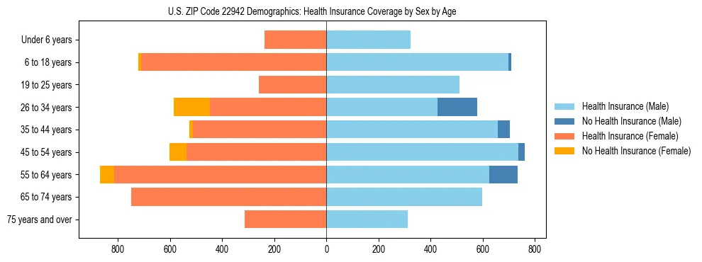 Pyramid chart showing health insurance coverage by age and sex in US ZIP Code 22942.