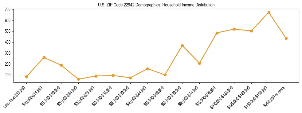 Horizontal bar chart showing household income distribution in US ZIP Code 22942.